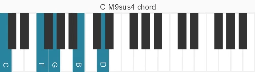 Piano voicing of chord C M9sus4